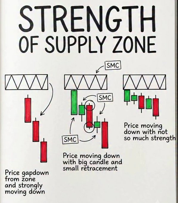 An educational infographic titled 'STRENGTH OF SUPPLY ZONE' illustrating three bearish market scenarios with candlestick patterns: a strong gapdown, a downward move with a big candle and small retracement (both indicating strong supply at the zone), and a downward move with not much strength.