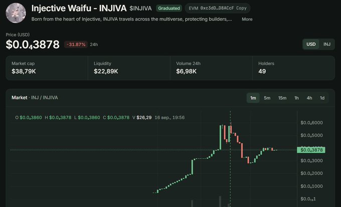 A cryptocurrency trading page for the token INJIVA, featuring the Injective Waifu meme coin, showing a price of $0.03878 with a -31.67% 24h change and a candlestick chart.