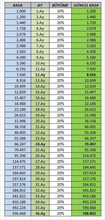 A Turkish-language compound interest projection table showing monthly 20% growth, starting from $1,000 and reaching $708,802 after 36 months, with cumulative cash columns labeled "KASA," "AY" (Month), "BÜYÜME" (Growth), and "GÜNCEL KASA" (Current Cash). The table illustrates the type of exponential monthly returns the post promises investors, though the post only references a more modest $5,050 figure after one month rather than the full 36-month projection shown.