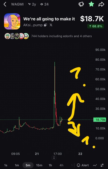 Mobile screenshot of a crypto trading chart for 'WAGMI' token showing a price of $18.7K, up 68.8%, with yellow hand-drawn arrows pointing upward and numbers '1234'.