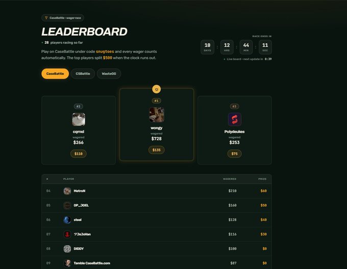 A CaseBattle.com leaderboard showing 28 players racing to wager the most, with wongy leading at $728, followed by cgrnzd ($266) and Polydickulus ($253). The countdown timer displays 10 days, 12 hours, 44 minutes, and 11 seconds remaining, aligning with the promotional post about limited spots and deposit bonuses.