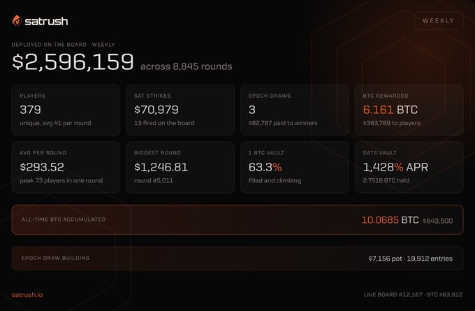 A dark dashboard for 'satrush.io' showing weekly stats: $2,596,159 deployed across 8,845 rounds, 379 players, 6.161 BTC rewarded, and 1,428% APR on the SATS Vault.