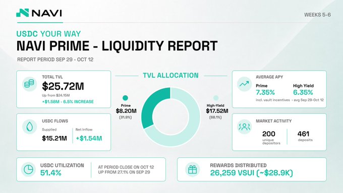 A NAVI liquidity report dashboard for 'USDC YOUR WAY' covering September 29 - October 12 shows a Total TVL of $25.72M and a TVL allocation chart.