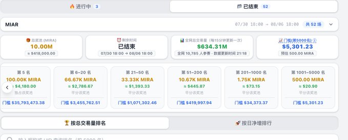 A Binance trading competition dashboard for the MIRA token shows a leaderboard where reaching the top 5,000 requires at least $34,373.37 in trading volume (over 500,000 MIRA), with only the top 50 names earning a share of the $5,301.23 prize pool—illustrating the post's point that grinding nearly 5,300+ trades on multiple accounts is needed just to crack the leaderboard for a modest $20 reward.