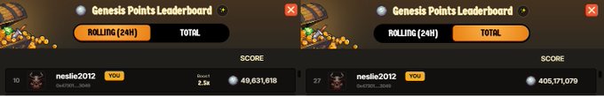 The image displays two Genesis Points Leaderboard screenshots for user "neslis2012," showing a Rank #10 position on the 24-hour rolling leaderboard with 49,631,618 points and a Rank #27 position on the total leaderboard with 405,171,079 points. These rankings visually support the accompanying post about the player's focused dedication to climbing the leaderboards in the game Cambria.