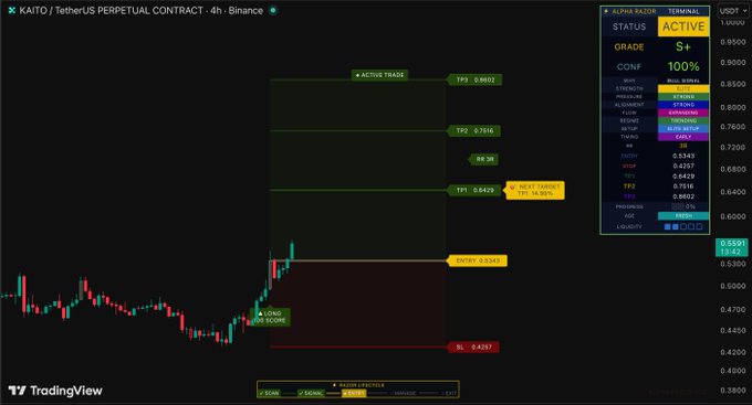A TradingView 4-hour chart for KAITO/USDT on Binance displays an active long trade setup with an entry at 0.5343, take profit targets at TP1 (0.6429), TP2 (0.7516), and TP3 (0.8602), a stop loss at 0.4297, and a 14.90% best profit indicator, suggesting a bullish technical outlook on $KAITO.