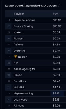 A leaderboard ranking of native staking providers by assets under management, with Hyper Foundation at #1 ($18.9B), Binance Staking at #2 ($10.2B), Kraken at #3 ($8.0B), and Nansen at #7 ($2.7B).