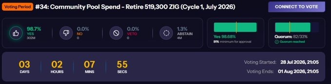ZIG community pool spend voting dashboard showing 98.7% approval (30M Yes) with 03 days, 02 hours, 07 minutes, 55 seconds remaining, ending August 1, 2026.