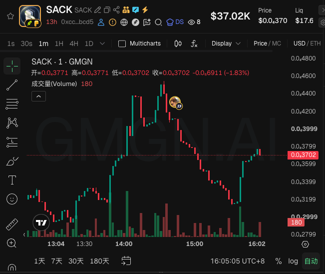 A TradingView candlestick chart for the $SACK token (paired with ETH on GMGN) shows a sharp mid-afternoon spike to ~$0.44 followed by a steep decline, currently trading at $0.3702 (down 1.83%) on a 1-minute timeframe with 180 in volume. The chart visually supports the post's claim that $SACK is an early, community-driven project, as the volatile price action and low volume reflect a freshly launched, grassroots memecoin still finding its footing.