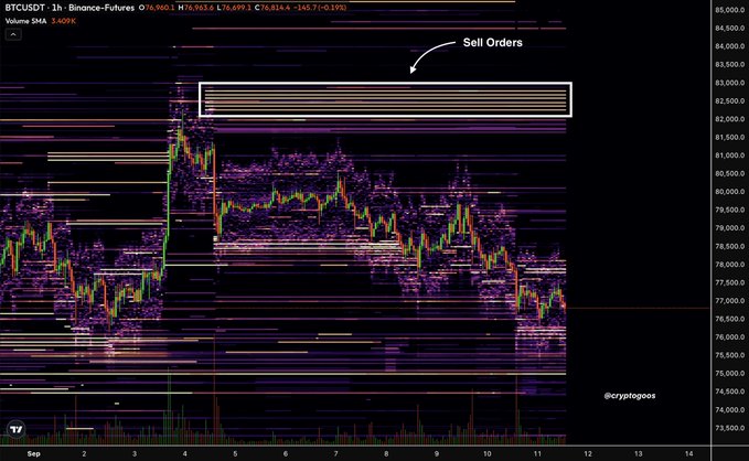 A cryptocurrency price chart for BTCUSDT on Binance Futures showing a 3.609% gain, with annotations pointing out 'Sell Orders' stacked above the price and a watermark reading '@cryptogoos'.