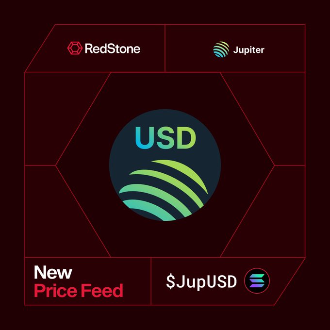 A promotional graphic on a dark red background featuring RedStone and Jupiter logos at the top, a central circular emblem with "USD" and green wave design, and text announcing "New Price Feed" for "$JupUSD," visually supporting the announcement that RedStone now powers the JupUSD price feed for Jupiter Exchange's stablecoin.