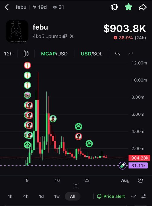 Cryptocurrency chart for the token 'febu' (4ko5...pump) showing a market cap of $903.8K with a 38.9% increase in the last 24 hours.