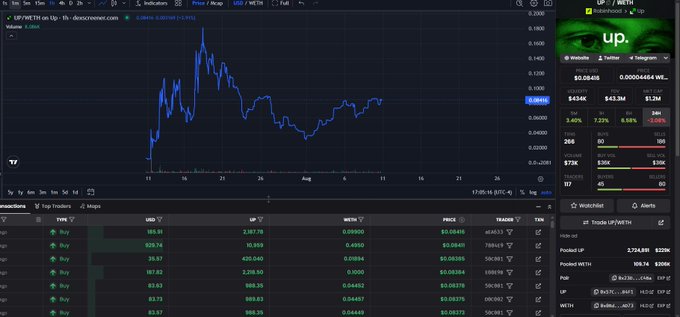The image shows a DEX trading chart for the $UP/WETH pair on DEX Screener, with a market cap of $1.2M and a watchlist tracker displaying $UP at $0.08498, which corresponds to the post claiming to have "apped a bag of $UP" at its early low market cap stage. The chart visually shows the entry point near the bottom left before the price spike, supporting the post's narrative of catching $UP near its 1.2mil MC launch.