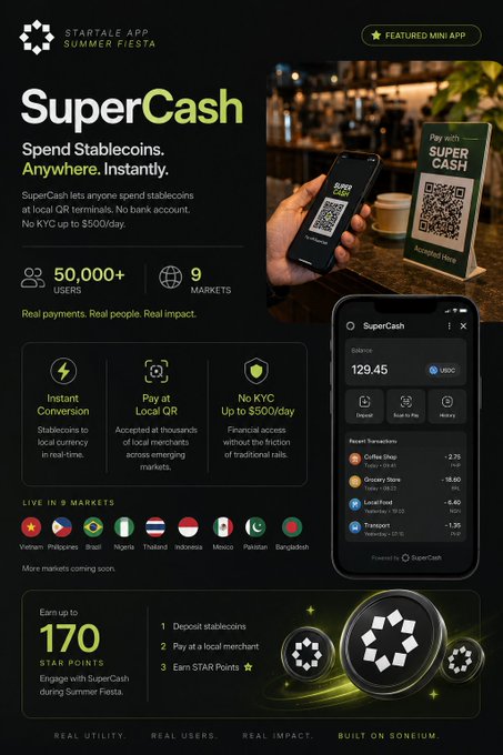 A dark-themed promotional graphic for "SuperCash," a Startale App Summery Fiesta featured mini app, showcases its stablecoin payment service with key stats: 50,000+ users, 9 markets, and up to $500/day with no KYC. The image displays a smartphone showing recent transactions at businesses like Coffee Shop, Grocery Store, and Transport, alongside text highlighting features like "Instant Conversion" and "No KYC," visually reinforcing the post's claim that SuperCash is a functional, real-world payment system rather than speculative crypto.