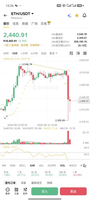 A screenshot of Binance's ETH/USDT trading interface shows Ethereum priced at $2,440.91 (down 3.70%) with a 15-minute candlestick chart illustrating a sharp price drop from ~$2,546 to a low of $2,385 before recovering, alongside high volume and a falling RSI(6) at 14.53. The image relates to the post's question about market manipulation tactics ("rocketing the altcoins before pulling the rug"), visually depicting a classic pump-and-dump pattern with the steep red candle suggesting a sudden sell-off after a brief rally.