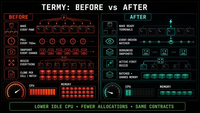A technical infographic titled 'TERMY: BEFORE vs AFTER' comparing inefficient polling methods to optimized event-driven watchers and debounced snapshots, highlighting lower idle CPU usage.