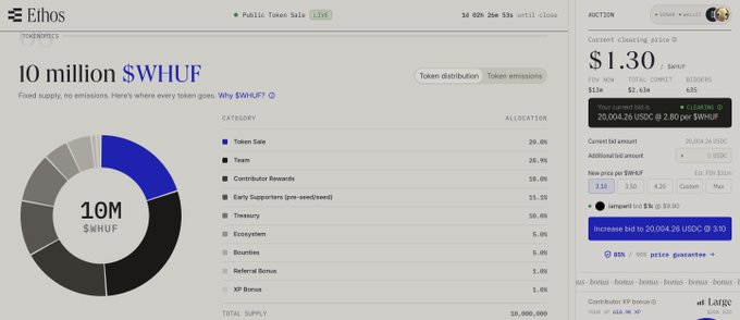 The image shows the Ethos public token sale page for $WHUF, displaying a 10 million fixed supply with a pie chart breaking down allocations (28% Token Sale, 20% Team, 58% Contributor Rewards). On the right, the bid panel shows the current closing price of $1.30 per $WHUF at a $13M FDV, with the user placing a $20K bid at a $28M FDV with a 3% price guarantee, aligning with the post about aping into the $WHUF sale.