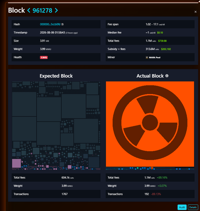 A screenshot of Bitcoin block explorer showing Block #961278 mined by MARA Pool on 2026-08-06, featuring a creative "Actual Block" visualization shaped like a radiation symbol that contrasts with the standard "Expected Block" layout, with total fees of $739.98 far exceeding the median. The playful radiation-themed block template matches the celebratory tone of the post thanking MARA for the memorable block.