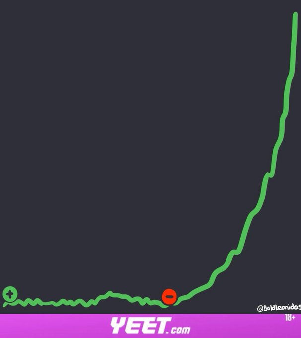 A "YEET.com" meme image shows a green line graph that stays flat along the bottom with a minus sign, then sharply spikes upward at the end, visually humorously illustrating crypto's "BTC +2%" gain mentioned in the post's market update.