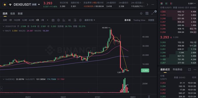 The image shows a Binance trading chart for DEXEXUSDT (DEXE/USDT), currently priced at 3.293, which illustrates the dramatic price action described in the post—peaking at 49.990 before crashing down to 1.287, a roughly 95% decline visualized by the sharp red candlestick drop on the 1-week chart. The accompanying market data on the right confirms the sell-off pressure with negative price changes across multiple timeframes and substantial 24h volume.