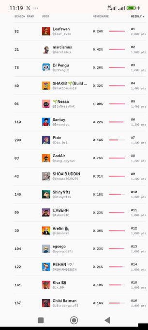 A mobile phone screenshot of a leaderboard ranking users by memshare, showing the top users starting with 'Leafswan' at rank #1, alongside a list of user avatars, usernames, and percentages.