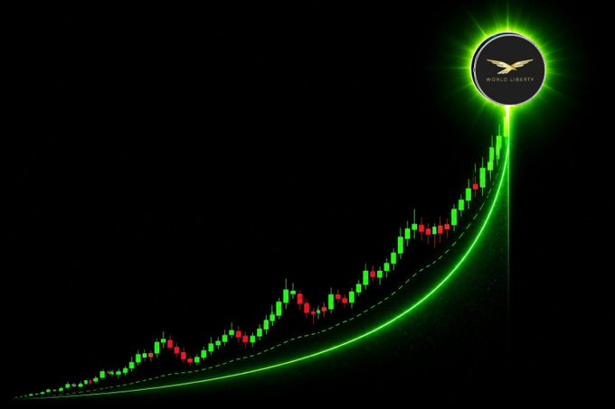 A stock market candlestick chart showing an exponential upward green trend line, topped with a glowing logo featuring a stylized 'W' and the text 'WORLD LIBERTY'.