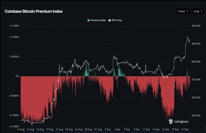 A financial chart titled 'Coinbase Bitcoin Premium Index' from Coinglass, showing the Premium Rate and BTC Price fluctuating mostly below zero from August 12 to September 21.