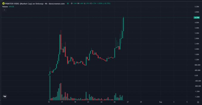 PRINTER/USDC trading chart on Dexscreener showing a market cap of $1.94M H with an 81.85% price increase and 3.7K (+30.73%) change on the 4h timeframe.