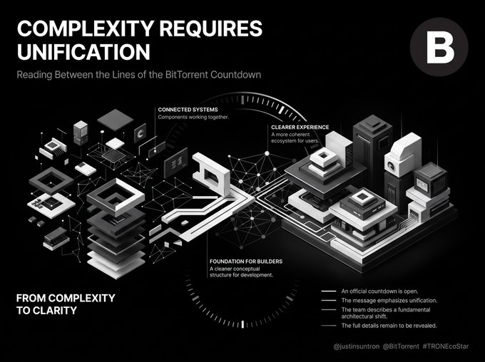 A BitTorrent ecosystem infographic titled 'COMPLEXITY REQUIRES UNIFICATION' with isometric black and white 3D architecture highlighting 'CONNECTED SYSTEMS,' 'CLEARER EXPERIENCE,' and 'FOUNDATION FOR BUILDERS,' credited to @justinsuntron and @BitTorrent #TRONEcoStar.