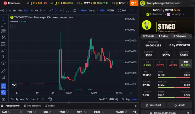 The image shows a DexScreener chart of the TACO/WETH token on Uniswap, displaying a massive 12,632% spike visible in the price action, with current stats showing $302K market cap, $38K liquidity, and 22,038 transactions.

The chart visually corroborates the post's claim about Robinhood-related price action causing TACO to surge over 12,000%, illustrating the volatile meme coin pump the post warns about.