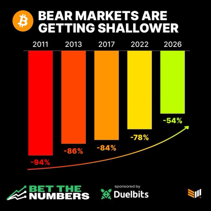A bar chart titled 'BEAR MARKETS ARE GETTING SHALLOWER' showing Bitcoin drawdowns: 2011 (-94%), 2013 (-86%), 2017 (-84%), 2022 (-78%), and 2026 (-54%), branded with 'BET THE NUMBERS' and sponsored by Duelbits.