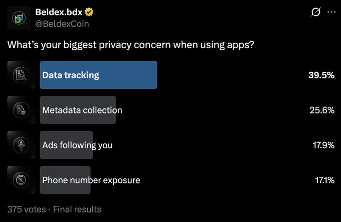 A Twitter poll by @BeldexCoin asks 'What's your biggest privacy concern when using apps?' with results: Data tracking 39.5%, Metadata collection 25.6%, Ads following you 17.9%, and Phone number exposure 17.1% from 375 votes.