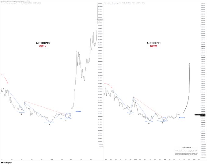 Two side-by-side trading charts comparing the TOTAL3 market cap excluding Bitcoin, labeled 'ALTCOINS 2017' and 'ALTCOINS NOW,' highlighting a 'Breakout' pattern with technical analysis annotations from TradingView.