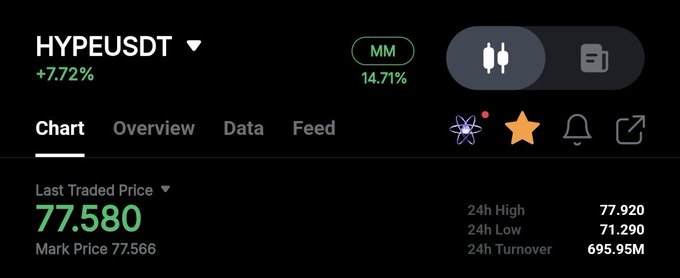 A financial dashboard displays HYPEUSDT trading at a last traded price of 77.580 (+7.72%), with a 24h high of 77.920 and 24h turnover of 695.95M, illustrating the token's recent surge that aligns with the post celebrating its all-time high.