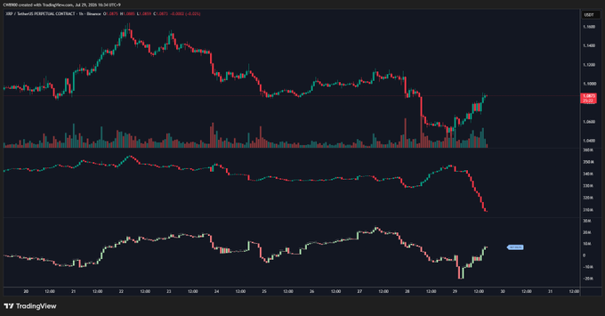 A TradingView financial chart displaying candlestick price action, volume bars, and RSI/MACD indicators for 'AMP / TetherUS PERP Token (CRYPTEX)'.
