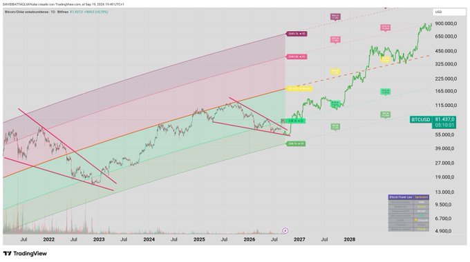 A TradingView chart of BITSTAMP:BTCUSD on a daily timeframe displays Bitcoin's price action projected through 2030, overlaid with a PowerLaw corridor (green median band, pink upper bubble zone) and multiple Fibonacci extension targets at 360.59k, 652.78k, and 884.76k, with the current price at 81,437.6 and annotated cycles at 560.16k and 728.01k, visually supporting the post's claim that Bitcoin's next bull run toward 2030 is underway and that reaching the PowerLaw median implies at least $500k, with the first bubble level (R1) targeting over $1M.
