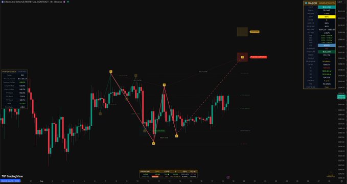 A TradingView Ethereum/USD (ETHUSD) candlestick chart shows a projected bullish move, with red Fibonacci-style targets labeled around 2,581.23 and 2,937.84. The post references $ETH as the asset being analyzed.