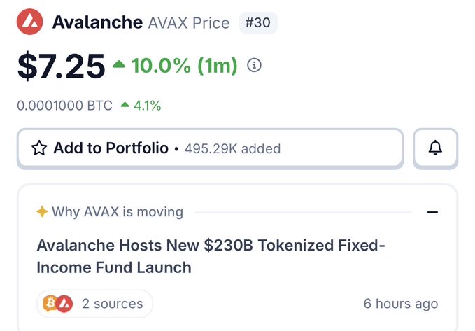 The image shows Avalanche (AVAX) ranked #30 at a price of $7.25, up 10.0% in the past month and 4.1% against BTC, with a news headline noting that Avalanche is hosting a new $230B tokenized fixed-income fund launch. The post contrasts AVAX's current low price of $7.25 with a projected fair value of $150–$300, comparing the situation to Ethereum in 2015–2016 and suggesting it represents a generational buying opportunity.
