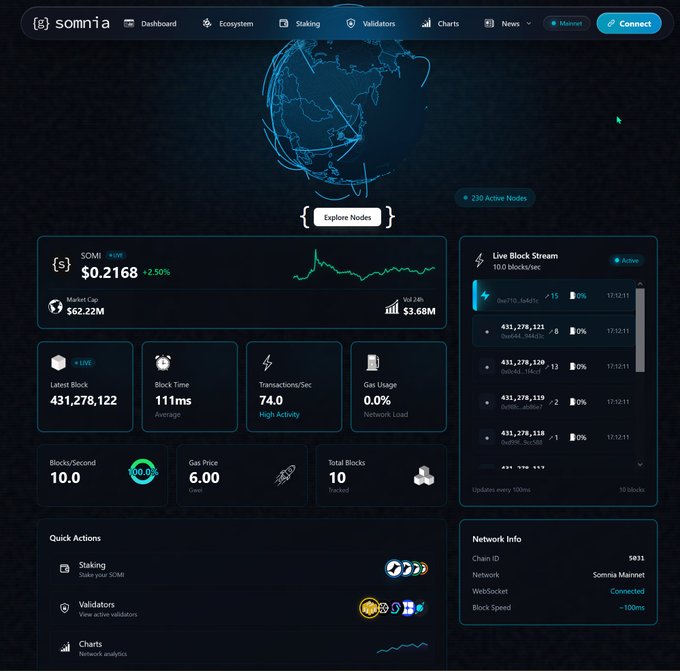 A dashboard screenshot of the Somnia blockchain explorer showing SOMI token price at $0.2168 (+2.50%), market cap of $62.22M, block height 431,278,122, and various network statistics.