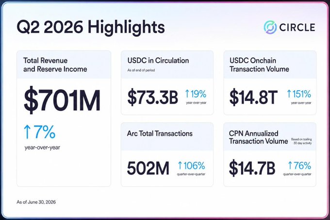 An infographic from 'CIRCLE' displays 'Q2 2026 Highlights', showing 'Total Revenue and Reserve Income' at $701M (up 7%), 'USDC in Circulation' at $73.3B, 'USDC Onchain Transaction Volume' at $14.8T, 'Arc Total Transactions' at 502M, and 'CPN Annualized Transaction Volume' at $14.7B.
