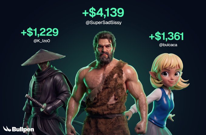 The image features three 3D cartoon character avatars—a ninja, a muscular caveman, and a blonde schoolgirl—each labeled with their respective Twitter handles (@SuperSadSissy, @buicaca, @K_izo0) and prize amounts (+$4,139, +$1,361, +$1,229), visually representing the top three finalists of the Bullpen trading competition who turned $1K into significantly larger sums as detailed in the accompanying post.