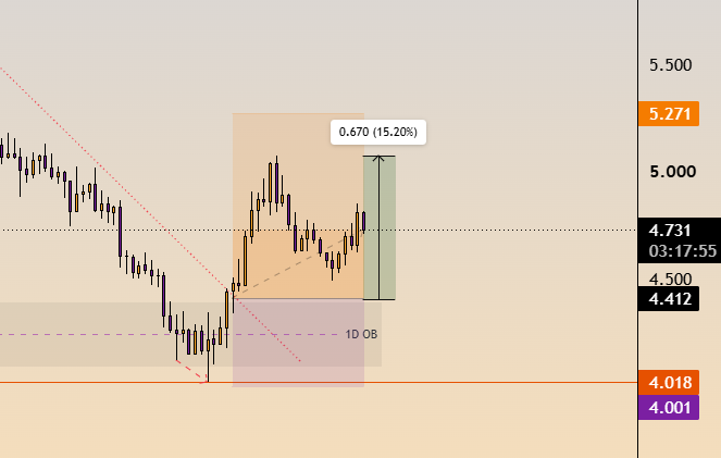 A candlestick chart of $INJ displays a 15.20% gain of 0.670, with the current price at 5.271, showing a trade setup with stop loss at 4.001 and entry at 4.412, consistent with the post celebrating a 15% pump while still holding the position.