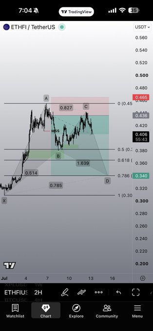 A TradingView chart of ETHFI/USDT on a 2-hour timeframe showing price action with Fibonacci retracement levels (0.340 highlighted) and harmonic pattern projections (points A, B, C, D) projecting a potential decline toward 0.340, consistent with the post's mention of $ETHFI price progression.