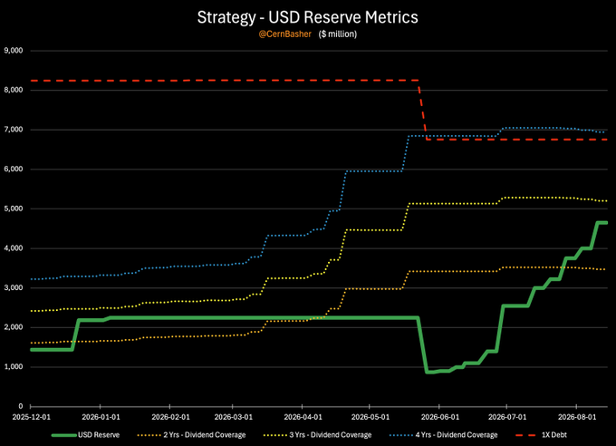 The image shows a chart titled "Strategy - USD Reserve Metrics" by @CernBash, tracking USD reserves (green line) rising to approximately $4.65 billion alongside 2-year, 3-year, and 4-year dividend coverage projections (dotted yellow/blue lines) and a 1X debt reference (red dashed line at ~$8.2 billion dropping to ~$6.75 billion), illustrating how Strategy's growing cash reserves are approaching but still fall short of covering three years of preferred dividends and outstanding debt obligations.