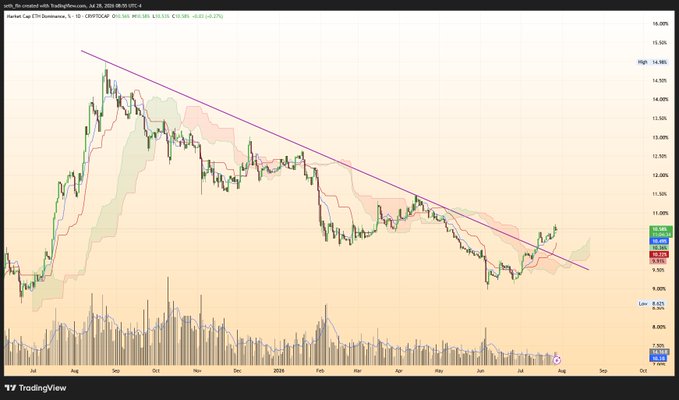 The image displays a TradingView daily chart of XRP/USDT on Coinbase, showing XRP's price declining along a descending trendline from ~$15,000 to ~$11,600, alongside corresponding volume bars. Notably, the chart contradicts the post's claim about ETH dominance, as it actually depicts XRP price action rather than ETH dominance, suggesting the post may have used a mismatched chart to support its altcoin caution narrative.