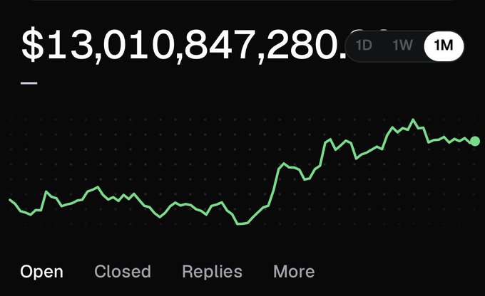 A dark-mode financial chart showing a value of $13,010,847,280 with a green line trending upward over a 1-month period, labeled with Open, Closed, Replies, and More.