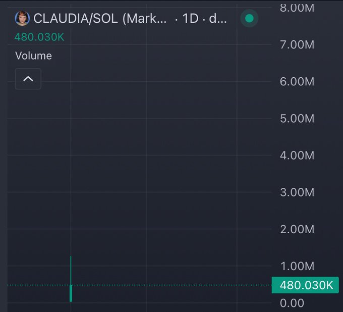 A trading chart for 'CLAUDIA/SOL' showing a 1-day volume of 480.030K with a small spike visible on the graph.