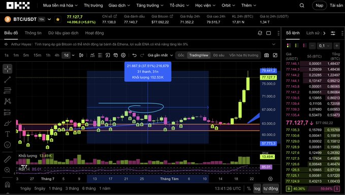 The image shows an OKX trading chart for BTC/USDT with a current price of $77,127.70 (+5.64%), displaying price action between $57,153 and $79,841 on a daily timeframe.

The chart visually supports the post's narrative by illustrating Bitcoin's recovery from a low near $57K to nearly $80K, with annotations marking the recent rebound (+8.97%) to $77,150.69, alongside an order book showing ~40.36% bid imbalance that aligns with the author's mention of ~40% ROI on top crypto assets within roughly two months.