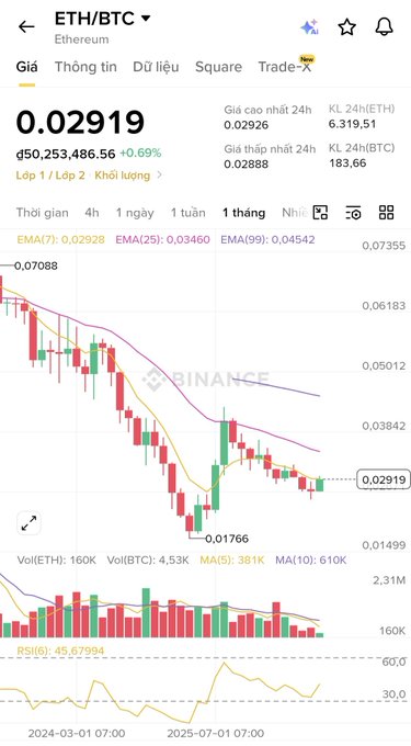 A Binance chart for ETH/BTC showing a price of 0.02919 with a candlestick graph and EMA indicators on a monthly timeframe.