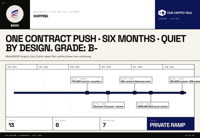 An infographic titled 'ONE CONTRACT PUSH · SIX MONTHS · QUIET BY DESIGN. GRADE: B-' reviews MetaDEX3's first half of 2024, showing a timeline of commits, PRs, merges, contributors, and a cadence of 'PRIVATE RAMP'.